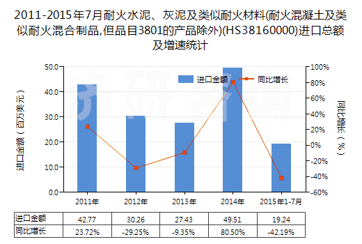 2011-2015年7月耐火水泥、灰泥及類似耐火材料(耐火混凝土及類似耐火混合制品,但品目3801的產(chǎn)品除外)(HS38160000)進(jìn)口總額及增速統(tǒng)計(jì)
